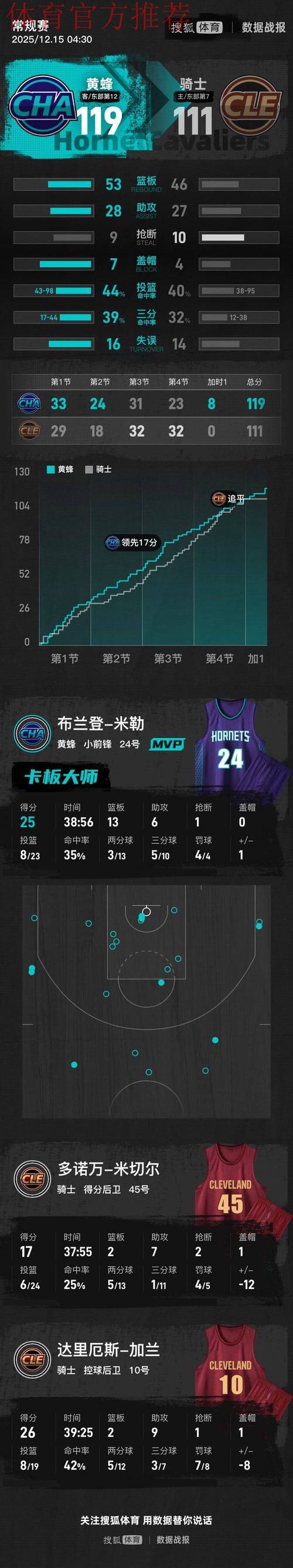 米勒25+13 黄蜂战胜骑士 米勒25+13 黄蜂战胜骑士